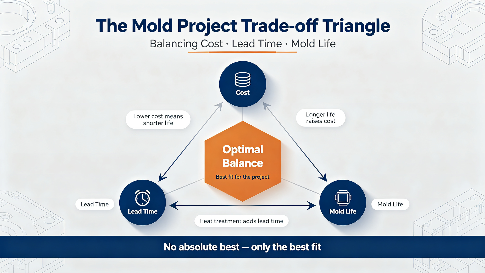 How to Balance Mold Steel Cost, Lead Time and Mold Life in a Mold Project